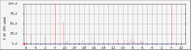 hairad.co.kr.www.hairad.co.kr_cpu Traffic Graph