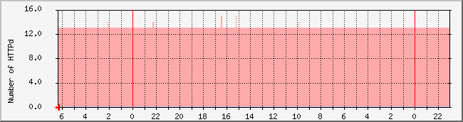 hairad.co.kr.www.hairad.co.kr_httpd Traffic Graph
