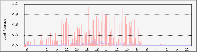 hairad.co.kr.www.hairad.co.kr_load Traffic Graph