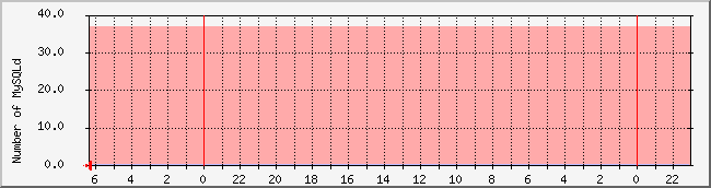 hairad.co.kr.www.hairad.co.kr_mysqld Traffic Graph
